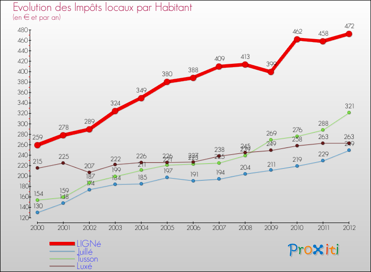 Evolution et montant des impôts locaux par Habitant pour LIGNé et les communes proches Comparaison des impôts locaux par habitant pour LIGNé et les communes voisines