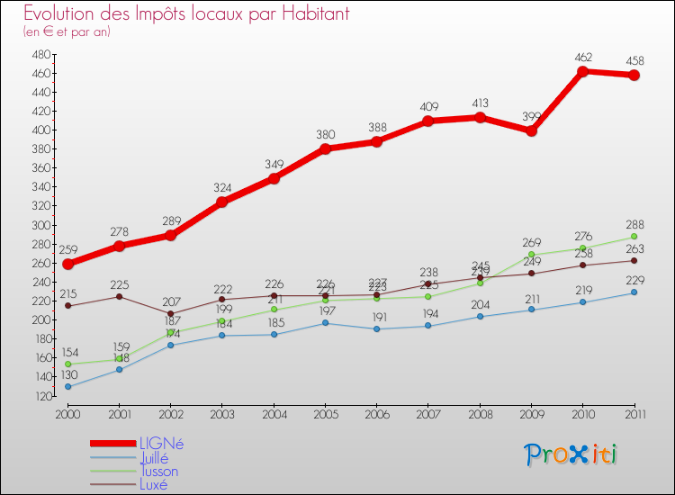 Evolution et montant des impôts locaux par Habitant pour LIGNé et les communes proches Comparaison des impôts locaux par habitant pour LIGNé et les communes voisines