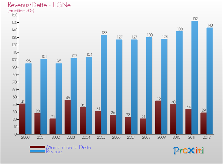 Evolution comparée de la dette et des revenus pour la commune de LIGNé de 2000 à 2012 Comparaison de la dette et des revenus pour LIGNé de 2000 à 2012