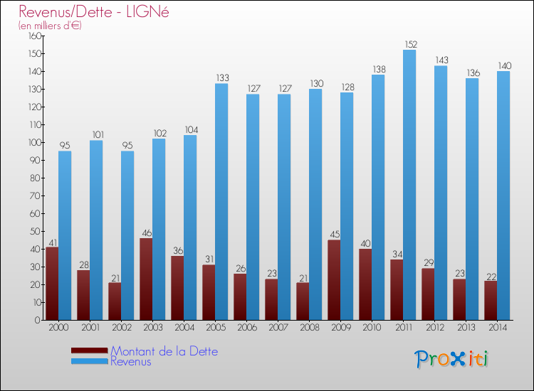 Evolution comparée de la dette et des revenus pour la commune de LIGNé de 2000 à 2014 Comparaison de la dette et des revenus pour LIGNé de 2000 à 2014