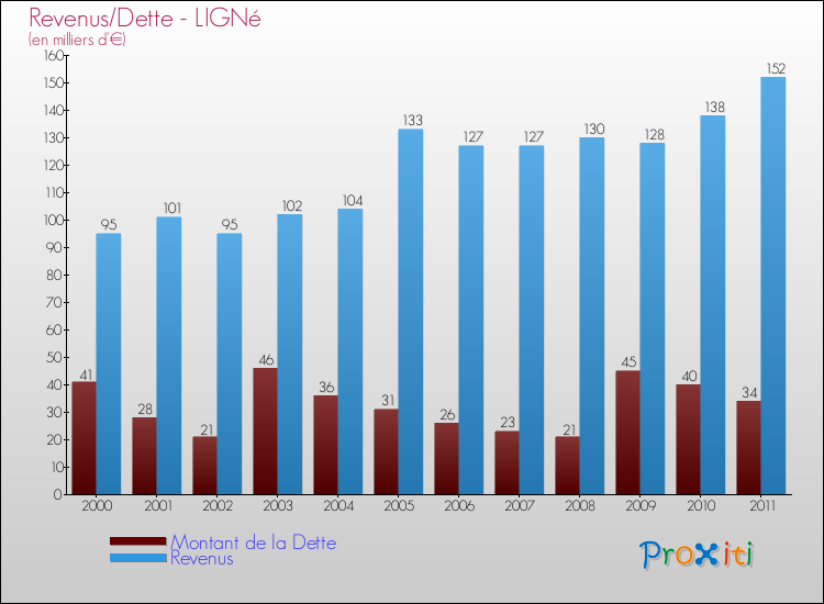 Evolution comparée de la dette et des revenus pour la commune de LIGNé de 2000 à 2011 Comparaison de la dette et des revenus pour LIGNé de 2000 à 2011