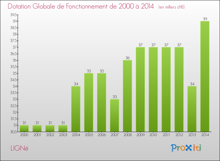 Evolution du montant de la Dotation Globale de Fonctionnement pour la commune de LIGNé de 2000 à 2014 Evolution du montant de la Dotation Globale de Fonctionnement pour LIGNé de 2000 à 2014