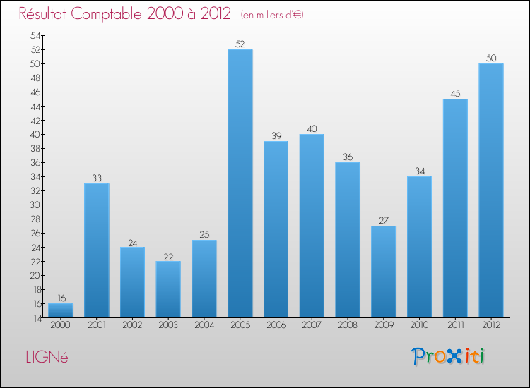 Evolution du résultat comptable pour la commune de LIGNé de 2000 à 2012 Evolution du résultat comptable pour LIGNé de 2000 à 2012