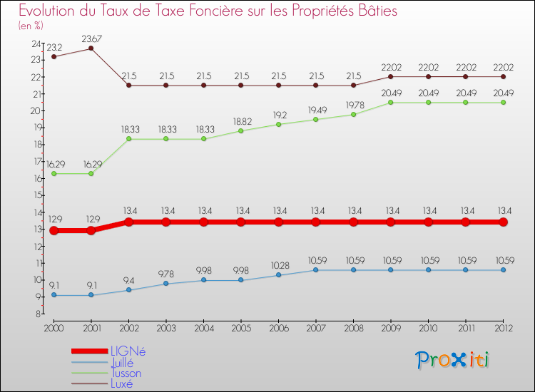 Evolution du taux de la taxe foncière sur le bati pour LIGNé et les communes proches de 2000 à 2012 Comparaison des taux de taxe foncière sur le bati pour LIGNé et les communes voisines de 2000 à 2012