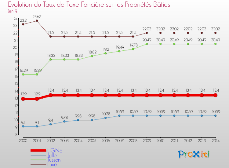 Evolution du taux de la taxe foncière sur le bati pour LIGNé et les communes proches de 2000 à 2014 Comparaison des taux de taxe foncière sur le bati pour LIGNé et les communes voisines de 2000 à 2014