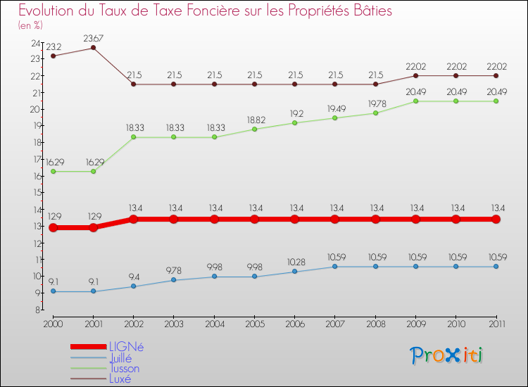 Evolution du taux de la taxe foncière sur le bati pour LIGNé et les communes proches Comparaison des taux de taxe foncière sur le bati pour LIGNé et les communes voisines