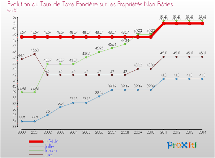 Evolution du taux de la taxe foncière sur les immeubles et terrains non batis pour LIGNé et les communes proches de 2000 à 2014 Comparaison des taux de la taxe foncière sur les immeubles et terrains non batis pour LIGNé et les communes voisines de 2000 à 2014