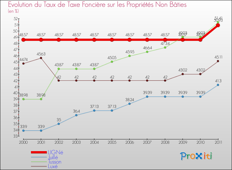 Evolution du taux de la taxe foncière sur les immeubles et terrains non batis pour LIGNé et les communes proches Comparaison des taux de la taxe foncière sur les immeubles et terrains non batis pour LIGNé et les communes voisines