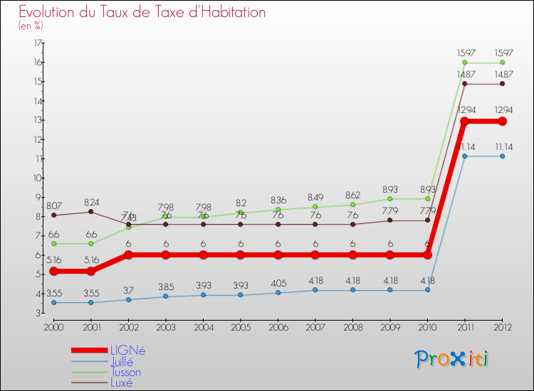 Evolution du taux de la taxe d'habitation pour LIGNé et les communes proches Comparaison des taux de la taxe d'habitation pour LIGNé et les communes voisines