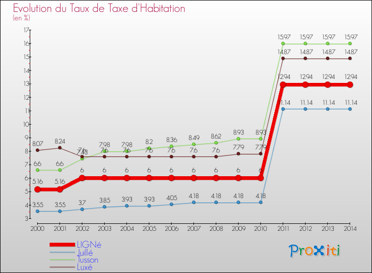 Evolution du taux de la taxe d'habitation pour LIGNé et les communes proches de 2000 à 2014 Comparaison des taux de la taxe d'habitation pour LIGNé et les communes voisines de 2000 à 2014