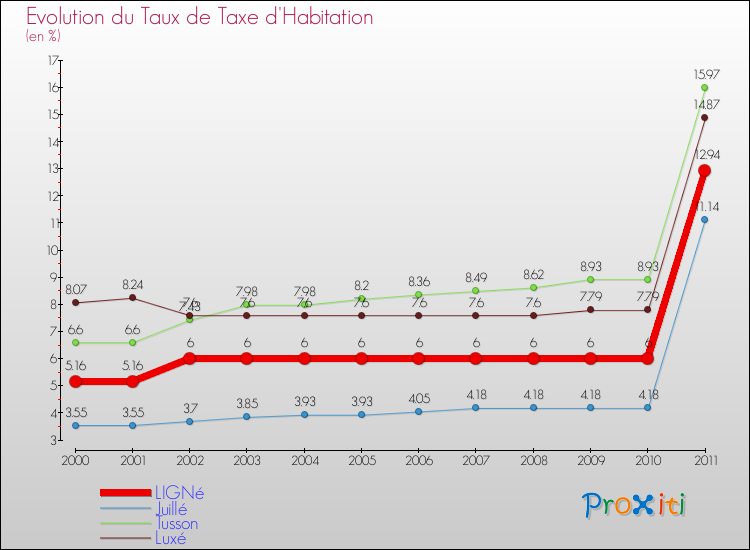 Evolution du taux de la taxe d'habitation pour LIGNé et les communes proches Comparaison des taux de la taxe d'habitation pour LIGNé et les communes voisines