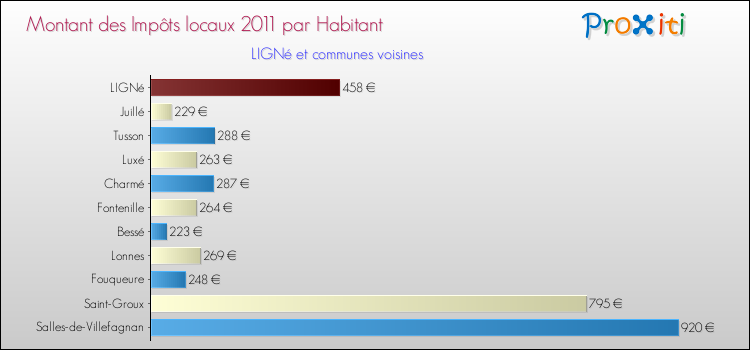 Montant des impôts locaux par Habitant pour LIGNé et les communes proches Comparaison des impôts locaux par habitant pour LIGNé et les communes voisines