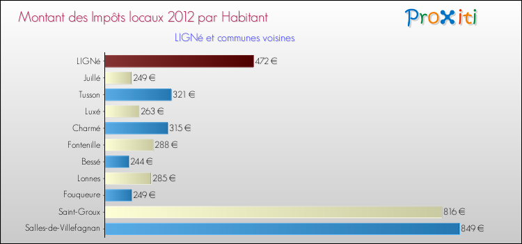 Montant des impôts locaux par Habitant pour LIGNé et les communes proches Comparaison des impôts locaux par habitant pour LIGNé et les communes voisines