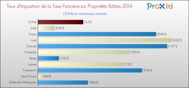 Taux d'imposition de la taxe foncière sur le bati 2014 pour LIGNé et les communes proches Comparaison des taux d'imposition de la taxe foncière sur le bati 2014 pour LIGNé et les communes voisines