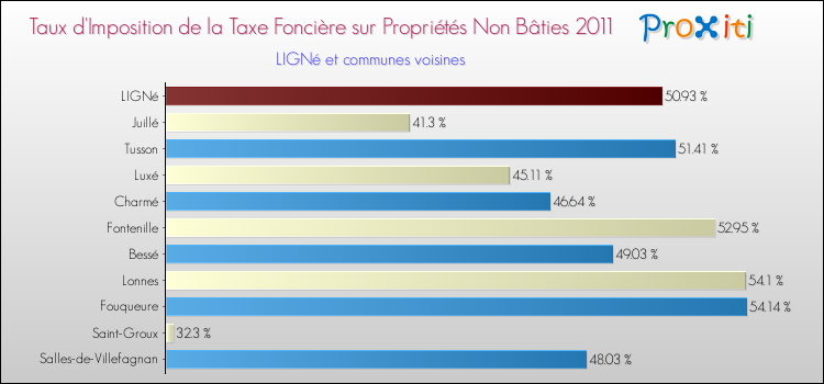 Taux d'imposition de la taxe foncière sur les immeubles et terrains non batis 2011 pour LIGNé et les communes proches Comparaison des taux d'imposition de la taxe foncière sur les immeubles et terrains non batis 2011 pour LIGNé et les communes voisines