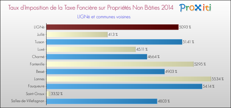 Taux d'imposition de la taxe foncière sur les immeubles et terrains non batis 2014 pour LIGNé et les communes proches Comparaison des taux d'imposition de la taxe foncière sur les immeubles et terrains non batis 2014 pour LIGNé et les communes voisines