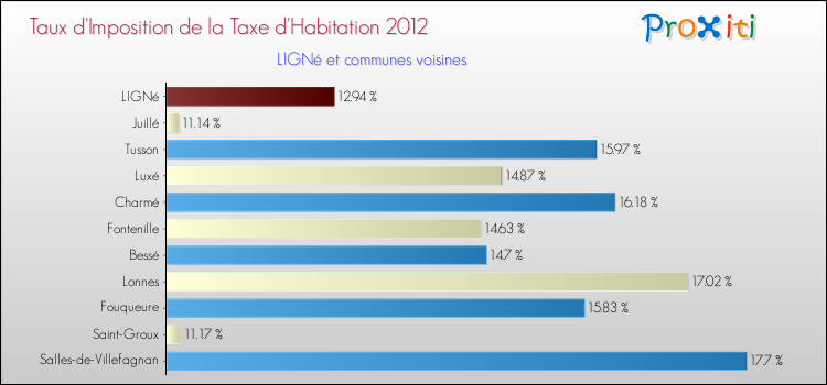 Taux d'imposition de la taxe d'habitation 2012 pour LIGNé et les communes proches Comparaison des taux d'imposition de la taxe d'habitation 2012 pour LIGNé et les communes voisines