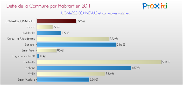 Dette par habitant de la commune en 2011 pour LIGNIèRES-SONNEVILLE et les communes proches Comparaison de la dette par habitant de la commune en 2011 pour LIGNIèRES-SONNEVILLE et les communes voisines
