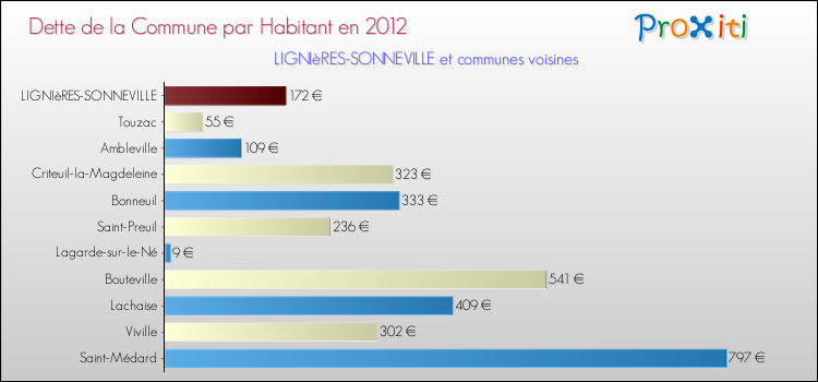 Dette par habitant de la commune en 2012 pour LIGNIèRES-SONNEVILLE et les communes proches Comparaison de la dette par habitant de la commune en 2012 pour LIGNIèRES-SONNEVILLE et les communes voisines