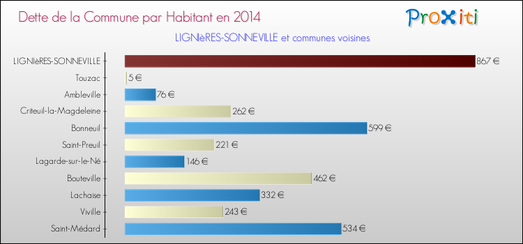 Dette par habitant de la commune en 2014 pour LIGNIèRES-SONNEVILLE et les communes proches Comparaison de la dette par habitant de la commune en 2014 pour LIGNIèRES-SONNEVILLE et les communes voisines