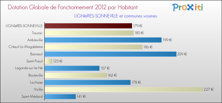 Montant des dotations globales de fonctionnement DGF par Habitant pour LIGNIèRES-SONNEVILLE et les communes proches Comparaison des des dotations globales de fonctionnement DGF par habitant pour LIGNIèRES-SONNEVILLE et les communes voisines