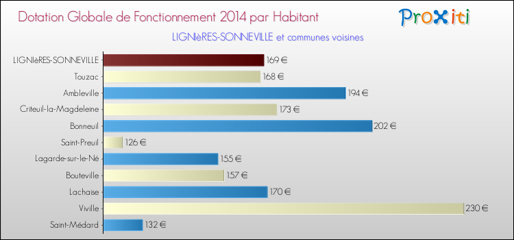 Montant des dotations globales de fonctionnement DGF par Habitant pour LIGNIèRES-SONNEVILLE et les communes proches en 2014. Comparaison des des dotations globales de fonctionnement DGF par habitant pour LIGNIèRES-SONNEVILLE et les communes voisines en 2014.