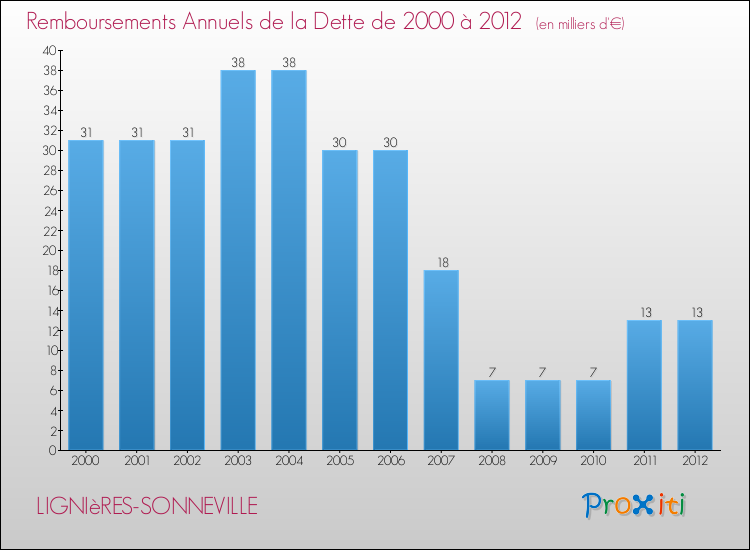 Evolution de l'annuité de la dette pour la commune de LIGNIèRES-SONNEVILLE de 2000 à 2012 Annuités de la dette pour LIGNIèRES-SONNEVILLE de 2000 à 2012