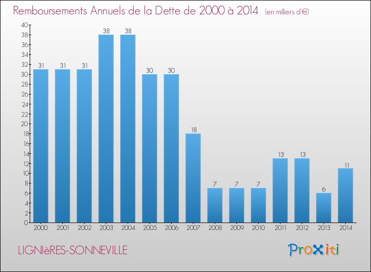 Evolution de l'annuité de la dette pour la commune de LIGNIèRES-SONNEVILLE de 2000 à 2014 Annuités de la dette pour LIGNIèRES-SONNEVILLE de 2000 à 2014