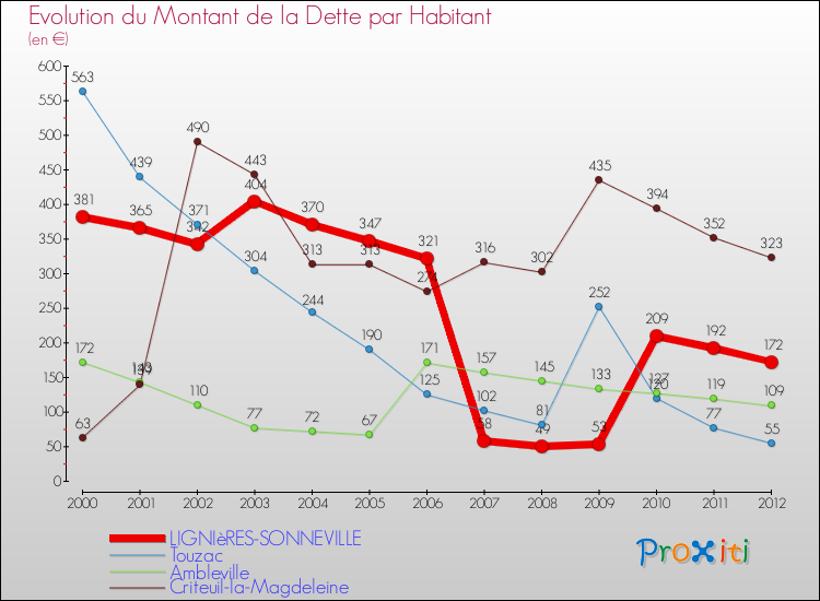 Evolution de la dette par habitant pour la commune de LIGNIèRES-SONNEVILLE et les communes proches de 2000 à 2012 Comparaison de la dette par habitant pour LIGNIèRES-SONNEVILLE et les communes voisines de 2000 à 2012