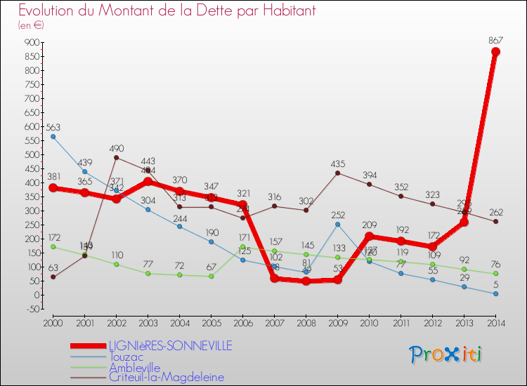 Evolution de la dette par habitant pour la commune de LIGNIèRES-SONNEVILLE et les communes proches de 2000 à 2014 Comparaison de la dette par habitant pour LIGNIèRES-SONNEVILLE et les communes voisines de 2000 à 2014