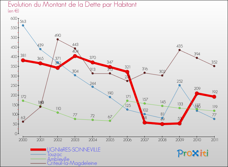 Evolution de la dette par habitant pour la commune de LIGNIèRES-SONNEVILLE et les communes proches Comparaison de la dette par habitant pour LIGNIèRES-SONNEVILLE et les communes voisines