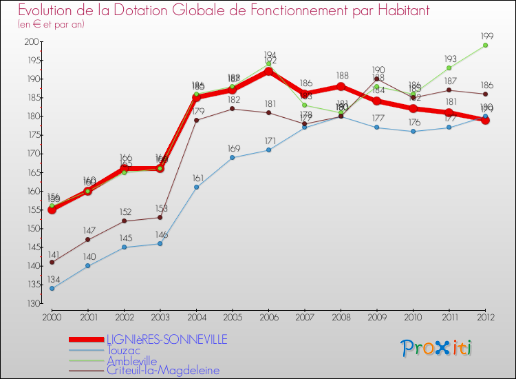 Evolution et montant de la dotation globale de fonctionnement par Habitant pour LIGNIèRES-SONNEVILLE et les communes proches Comparaison des dotations globales de fonctionnement par habitant pour LIGNIèRES-SONNEVILLE et les communes voisines