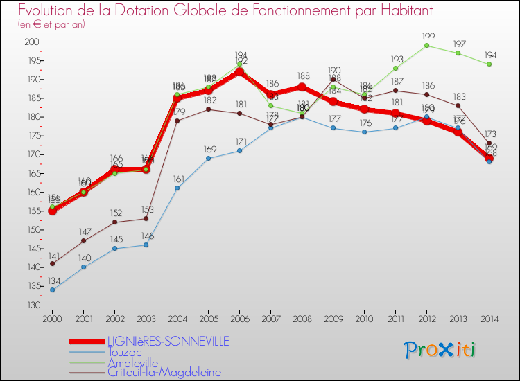 Evolution et montant de la dotation globale de fonctionnement par Habitant pour LIGNIèRES-SONNEVILLE et les communes proches de 2000 à 2014. Comparaison des dotations globales de fonctionnement par habitant pour LIGNIèRES-SONNEVILLE et les communes voisines de 2000 à 2014.