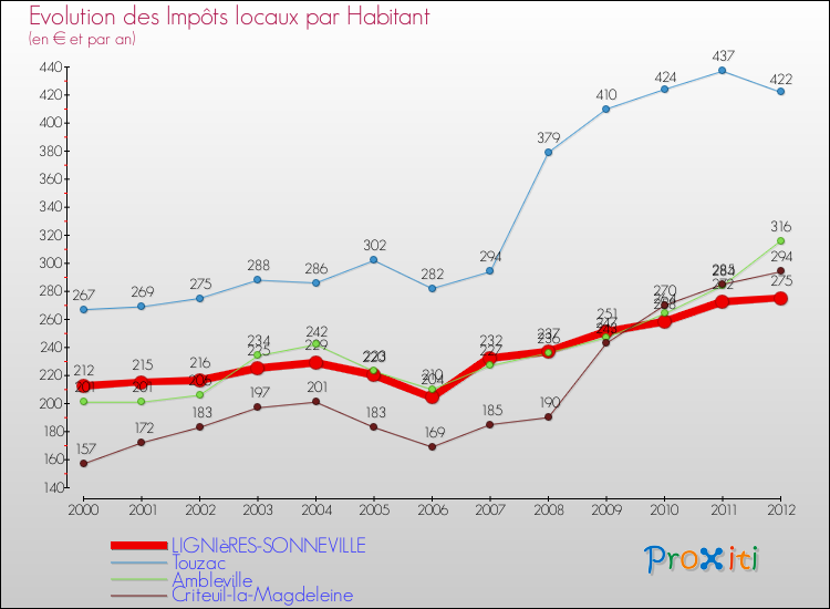 Evolution et montant des impôts locaux par Habitant pour LIGNIèRES-SONNEVILLE et les communes proches Comparaison des impôts locaux par habitant pour LIGNIèRES-SONNEVILLE et les communes voisines