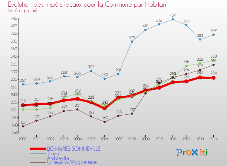 Evolution et montant des impôts locaux par Habitant pour LIGNIèRES-SONNEVILLE et les communes proches de 2000 à 2014 Comparaison des impôts locaux par habitant pour LIGNIèRES-SONNEVILLE et les communes voisines de 2000 à 2014