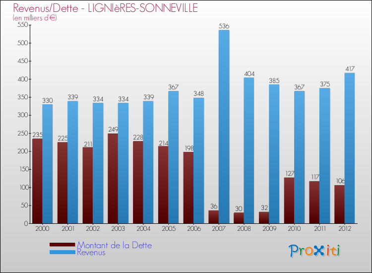 Evolution comparée de la dette et des revenus pour la commune de LIGNIèRES-SONNEVILLE de 2000 à 2012 Comparaison de la dette et des revenus pour LIGNIèRES-SONNEVILLE de 2000 à 2012