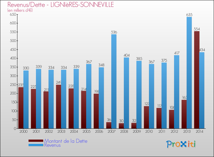 Evolution comparée de la dette et des revenus pour la commune de LIGNIèRES-SONNEVILLE de 2000 à 2014 Comparaison de la dette et des revenus pour LIGNIèRES-SONNEVILLE de 2000 à 2014