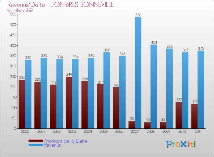 Evolution comparée de la dette et des revenus pour la commune de LIGNIèRES-SONNEVILLE de 2000 à 2011 Comparaison de la dette et des revenus pour LIGNIèRES-SONNEVILLE de 2000 à 2011