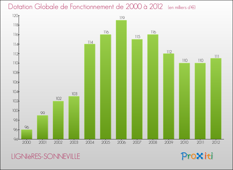 Evolution du montant de la Dotation Globale de Fonctionnement pour la commune de LIGNIèRES-SONNEVILLE de 2000 à 2012 Evolution du montant de la Dotation Globale de Fonctionnement pour LIGNIèRES-SONNEVILLE de 2000 à 2012
