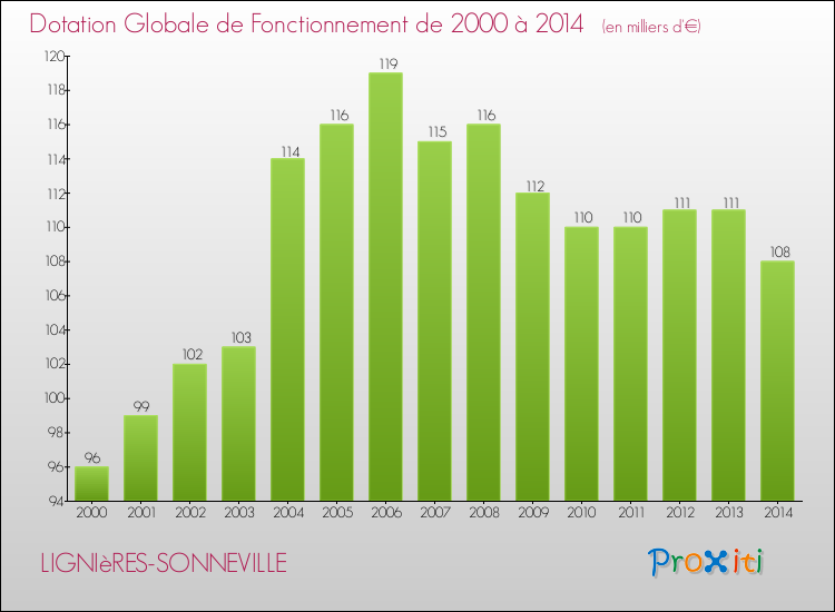 Evolution du montant de la Dotation Globale de Fonctionnement pour la commune de LIGNIèRES-SONNEVILLE de 2000 à 2014 Evolution du montant de la Dotation Globale de Fonctionnement pour LIGNIèRES-SONNEVILLE de 2000 à 2014