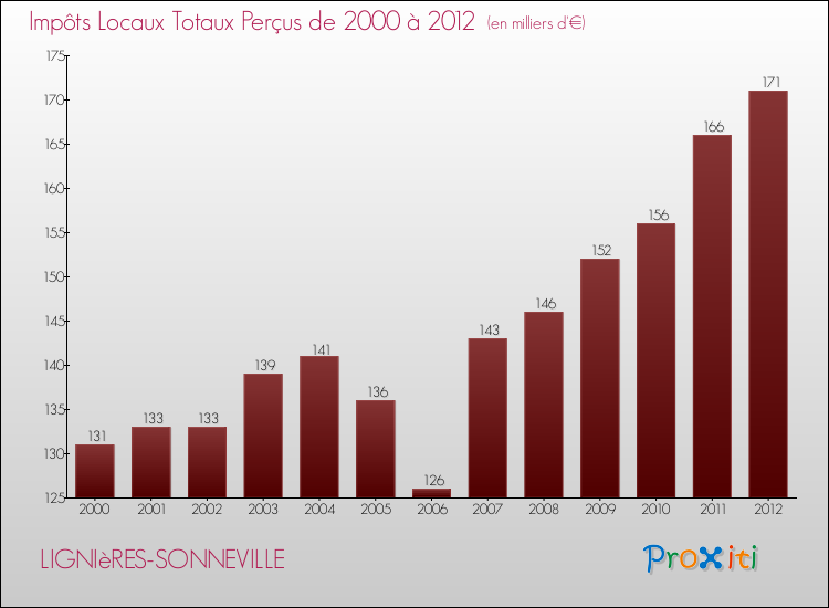 Evolution des Impôts Locaux pour la commune de LIGNIèRES-SONNEVILLE de 2000 à 2012 Evolution des Impôts Locaux pour LIGNIèRES-SONNEVILLE de 2000 à 2012