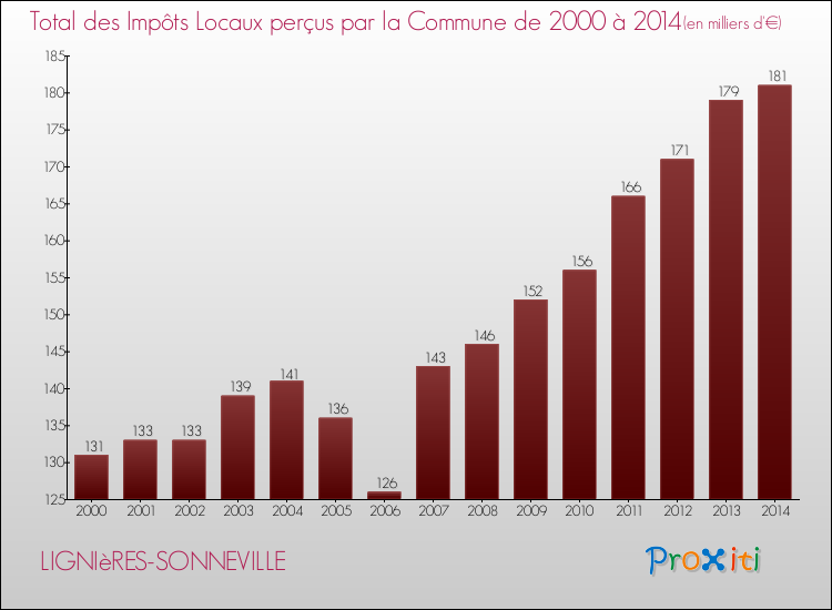 Evolution des Impôts Locaux pour la commune de LIGNIèRES-SONNEVILLE de 2000 à 2014 Evolution des Impôts Locaux pour LIGNIèRES-SONNEVILLE de 2000 à 2014