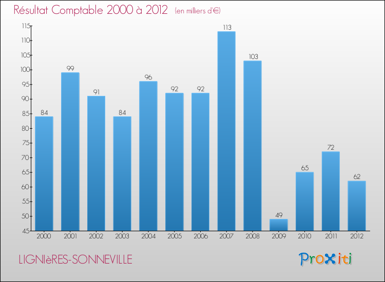 Evolution du résultat comptable pour la commune de LIGNIèRES-SONNEVILLE de 2000 à 2012 Evolution du résultat comptable pour LIGNIèRES-SONNEVILLE de 2000 à 2012