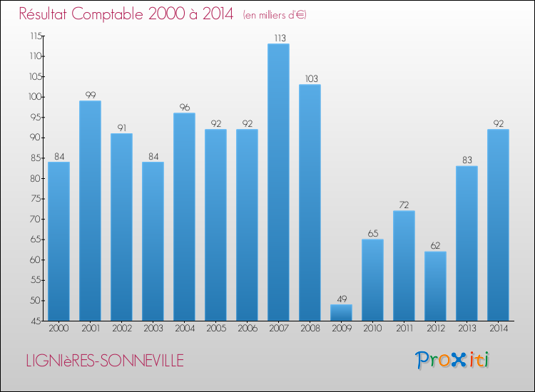 Evolution du résultat comptable pour la commune de LIGNIèRES-SONNEVILLE de 2000 à 2014 Evolution du résultat comptable pour LIGNIèRES-SONNEVILLE de 2000 à 2014