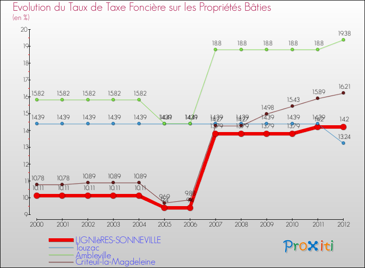 Evolution du taux de la taxe foncière sur le bati pour LIGNIèRES-SONNEVILLE et les communes proches de 2000 à 2012 Comparaison des taux de taxe foncière sur le bati pour LIGNIèRES-SONNEVILLE et les communes voisines de 2000 à 2012