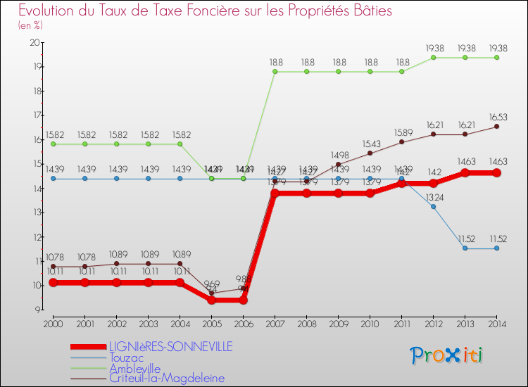 Evolution du taux de la taxe foncière sur le bati pour LIGNIèRES-SONNEVILLE et les communes proches de 2000 à 2014 Comparaison des taux de taxe foncière sur le bati pour LIGNIèRES-SONNEVILLE et les communes voisines de 2000 à 2014