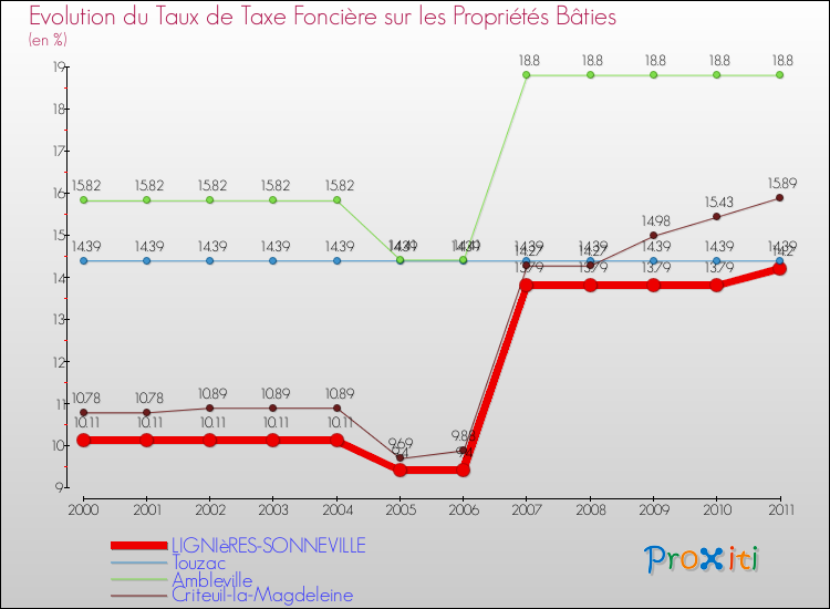 Evolution du taux de la taxe foncière sur le bati pour LIGNIèRES-SONNEVILLE et les communes proches Comparaison des taux de taxe foncière sur le bati pour LIGNIèRES-SONNEVILLE et les communes voisines