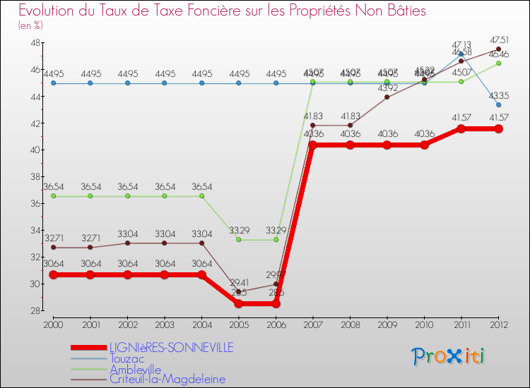 Evolution du taux de la taxe foncière sur les immeubles et terrains non batis pour LIGNIèRES-SONNEVILLE et les communes proches de 2000 à 2012 Comparaison des taux de la taxe foncière sur les immeubles et terrains non batis pour LIGNIèRES-SONNEVILLE et les communes voisines de 2000 à 2012