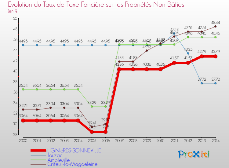 Evolution du taux de la taxe foncière sur les immeubles et terrains non batis pour LIGNIèRES-SONNEVILLE et les communes proches de 2000 à 2014 Comparaison des taux de la taxe foncière sur les immeubles et terrains non batis pour LIGNIèRES-SONNEVILLE et les communes voisines de 2000 à 2014