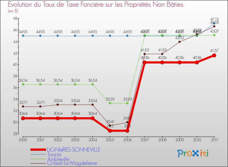 Evolution du taux de la taxe foncière sur les immeubles et terrains non batis pour LIGNIèRES-SONNEVILLE et les communes proches Comparaison des taux de la taxe foncière sur les immeubles et terrains non batis pour LIGNIèRES-SONNEVILLE et les communes voisines